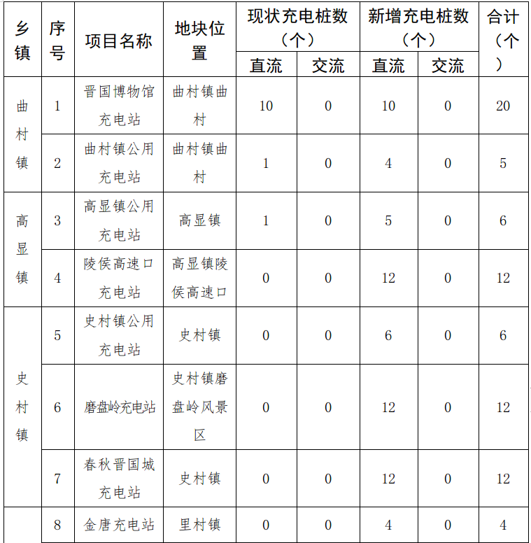 县域公用充换电设施一览表 县域公用充换电设施一览表