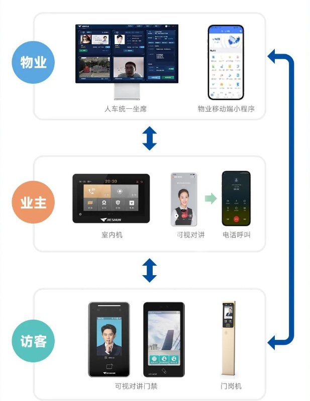 捷顺云对讲系统 捷顺云对讲系统