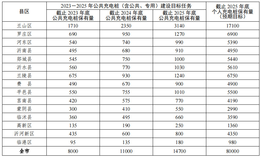 2023-2025年充电基础设施建设目标任务分解表 2023-2025年充电基础设施建设目标任务分解表