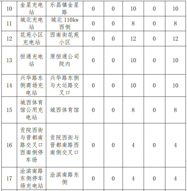 中心城区公用充(换)电站规划布局表 中心城区公用充(换)电站规划布局表