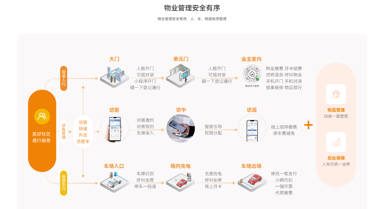 捷顺科技智慧社区数字化运营方案 捷顺科技智慧社区数字化运营方案