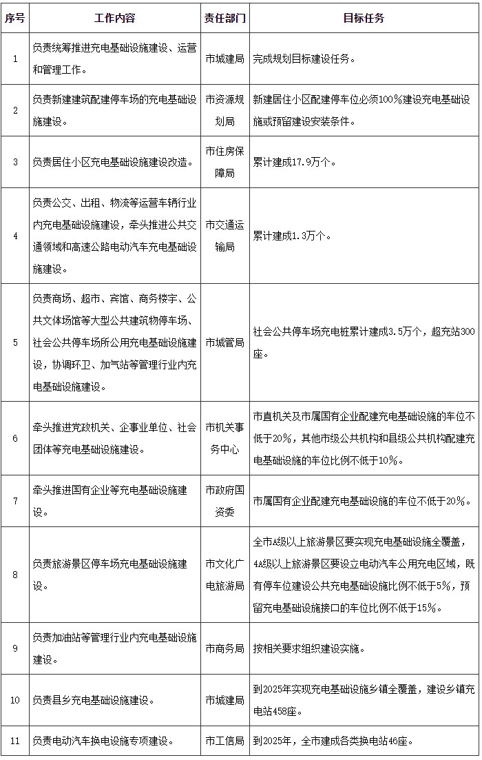 郑州市加快推进电动汽车充电基础设施建设任务分解表