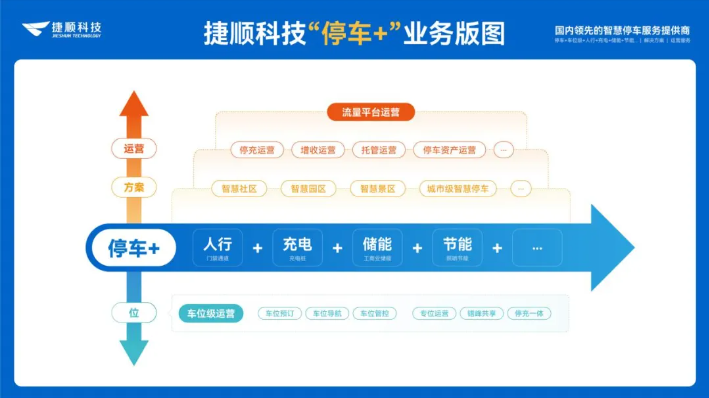 捷顺停车+业务