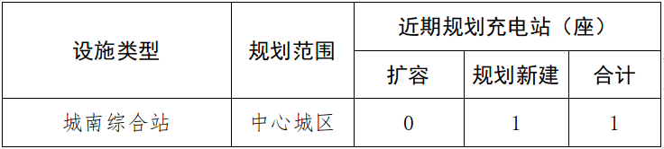 近期规划综合充(换)电站建设规模一览表 近期规划综合充(换)电站建设规模一览表